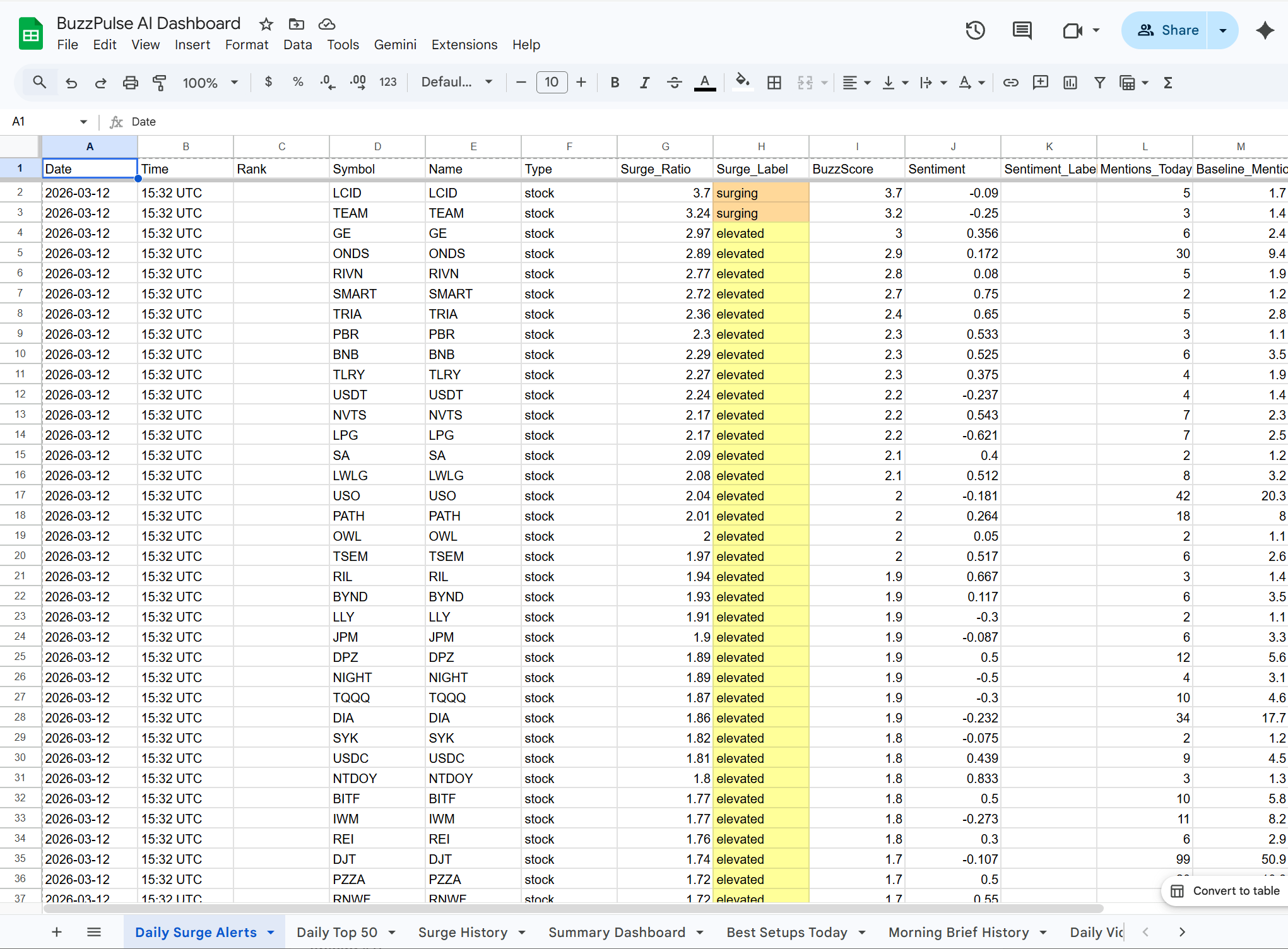 BuzzPulse Google Sheets Dashboard — 6 tabs auto-updated